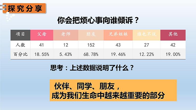 4.1 和朋友在一起 课件-2022-2023学年部编版道德与法治七年级上册04