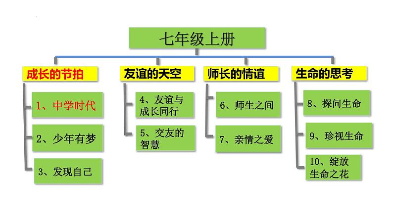 1. 1.1 中学序曲 课件07