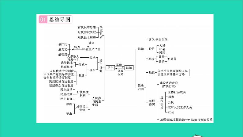 政治人教版九年级上册同步教学课件第2单元民主与法治单元小结习题02