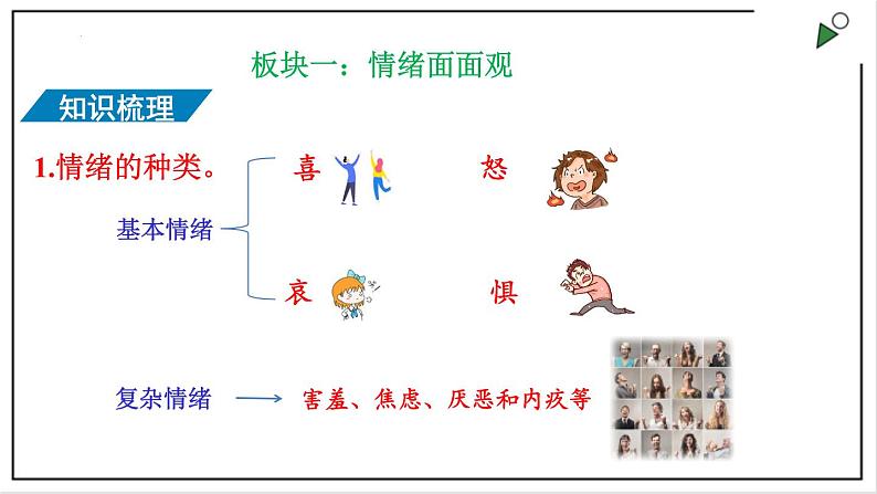 部编版七下政治2.4.1青春的情绪 课件第4页