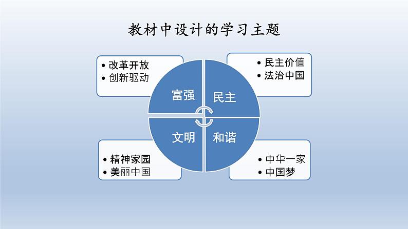 人教部编版九年级道德与法治上册教材培训课件第8页