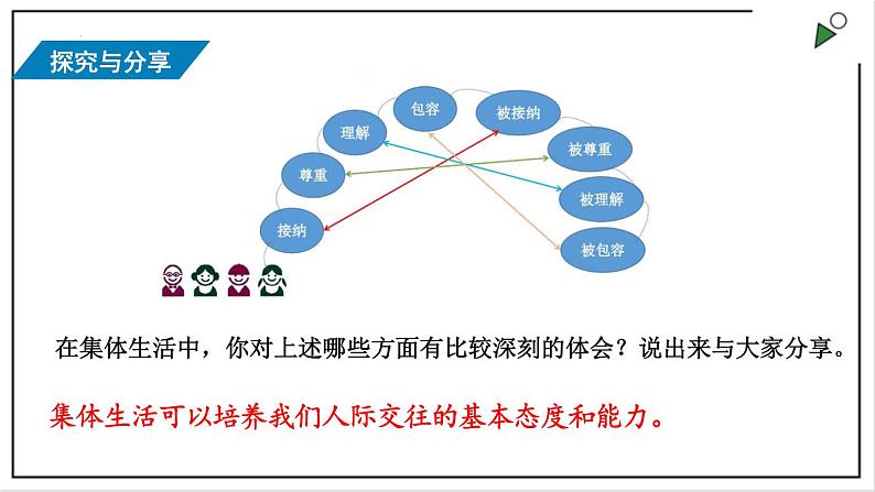 部编版七下政治3.6.2集体生活成就我 课件06