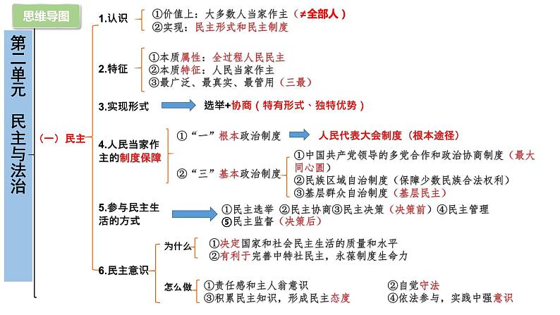 部编版9上道德与法治第二单元《民主与法治》复习课件+测试题03