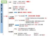 部编版9上道德与法治第二单元《民主与法治》复习课件+测试题