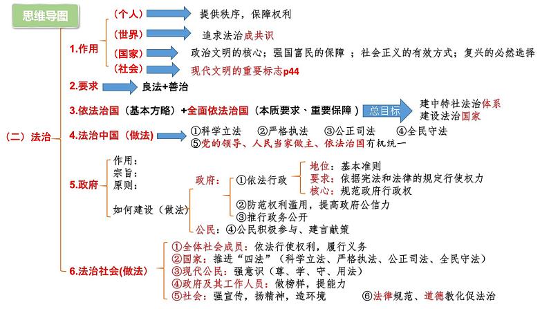 部编版9上道德与法治第二单元《民主与法治》复习课件+测试题04