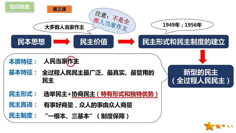 部编版9上道德与法治第二单元《民主与法治》复习课件+测试题05