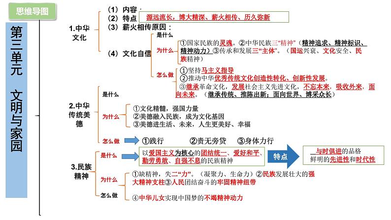 部编版9上道德与法治第三单元《文明与家园》复习课件+测试题03