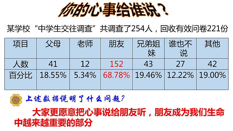 4.1 和朋友在一起 课件-2022-2023学年部编版道德与法治七年级上册第4页