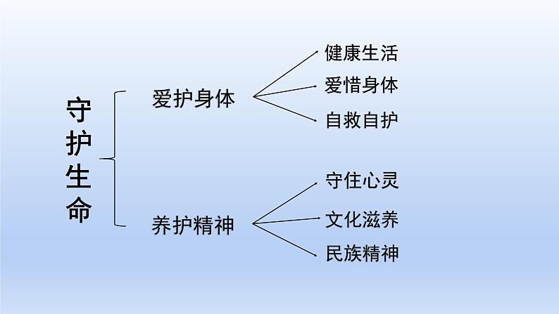 部编版七年级道德与法治上册9.2增强生命的韧性课件02