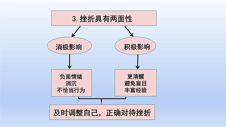 部编版七年级道德与法治上册9.2增强生命的韧性课件07