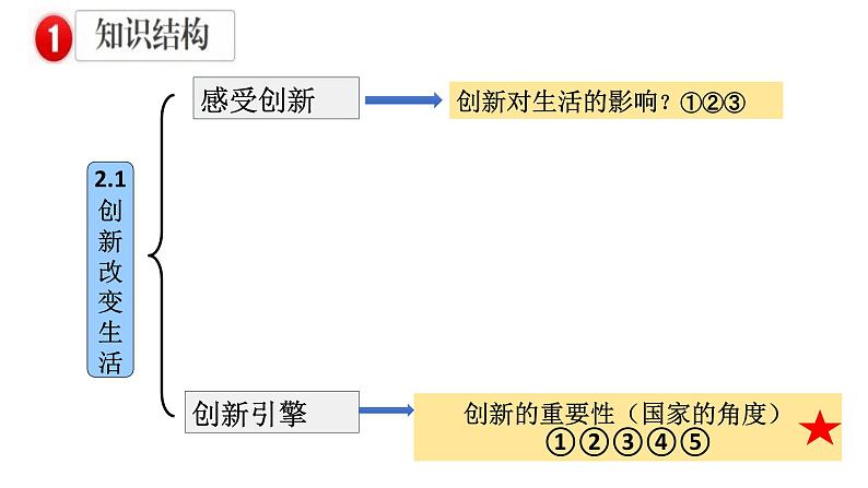 第二课创新驱动发展  复习课件  2022-2023学年部编版九年级道德与法治上册04