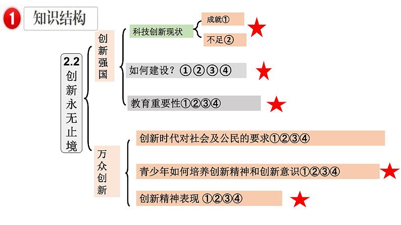 第二课创新驱动发展  复习课件  2022-2023学年部编版九年级道德与法治上册07