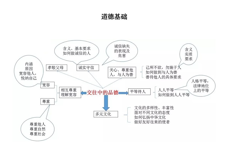 初中道德与法治中考复习知识点思维导图（共七张）第3页