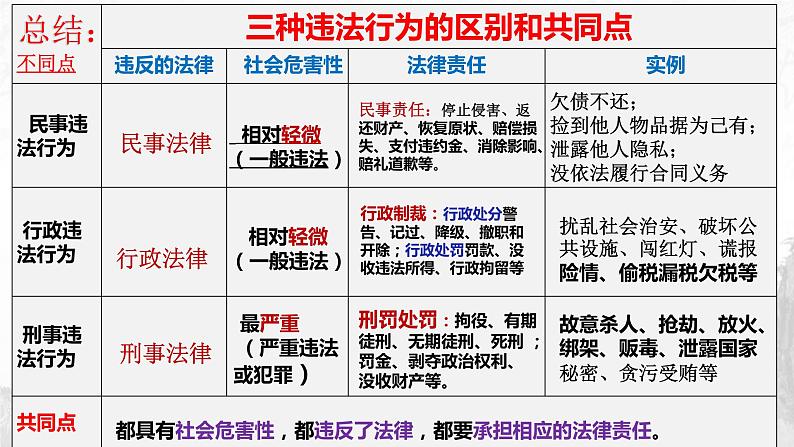 统编版初中道德与法治八年级上册5.1 法不可违 （课件）08