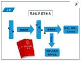 部編版八年級下冊政治 第一單元 第一課 治國安邦的總章程  課件
