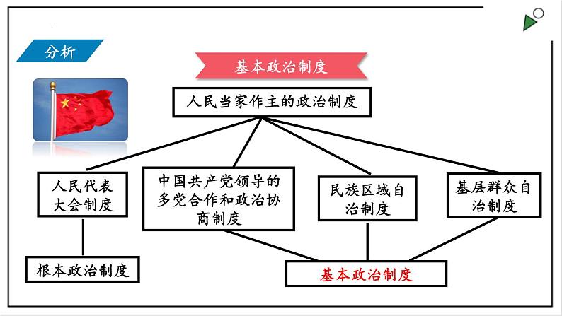 部编版八年级下册政治 第三单元 第五课 基本政治制度  课件第3页