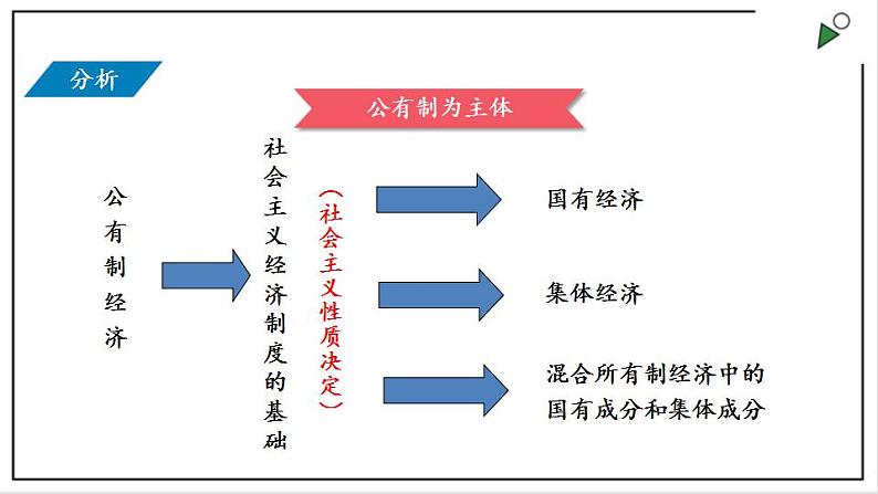 部编版八年级下册政治 第三单元 第五课 基本经济制度  课件第4页