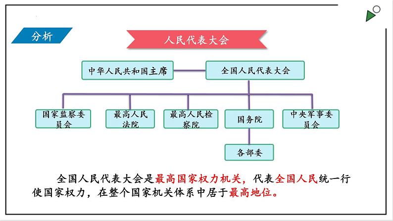 部编版八年级下册政治 第三单元 第六课 国家权力机关  课件第5页