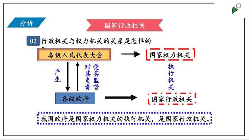 部编版八年级下册政治 第三单元 第六课 国家行政机关  课件06