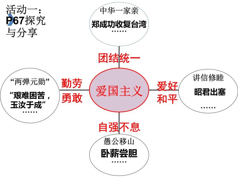 5.2 凝聚价值追求 课件05