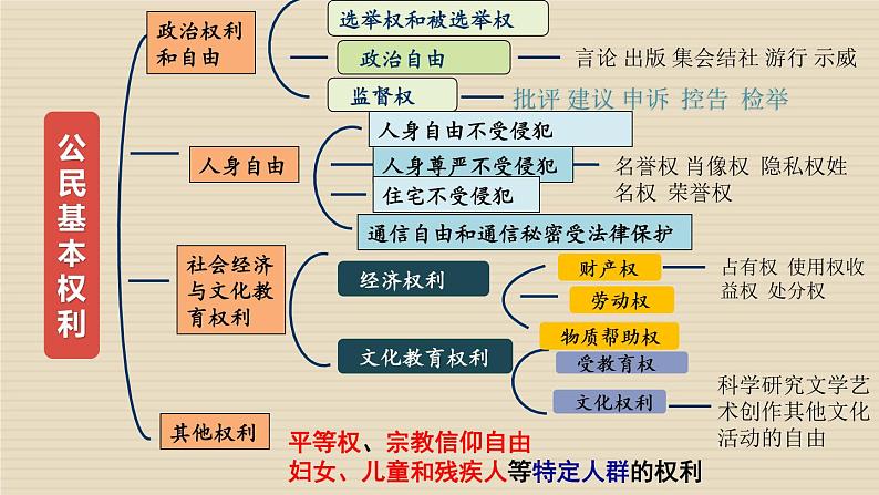 3.2 依法行使权利 课件第2页