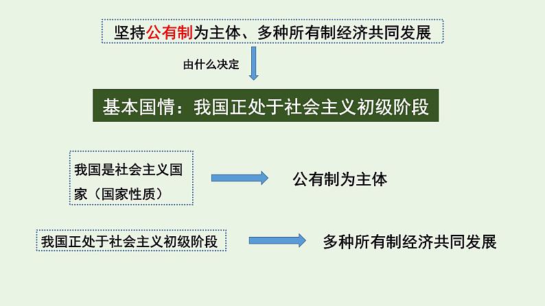 5.3 基本经济制度 课件05