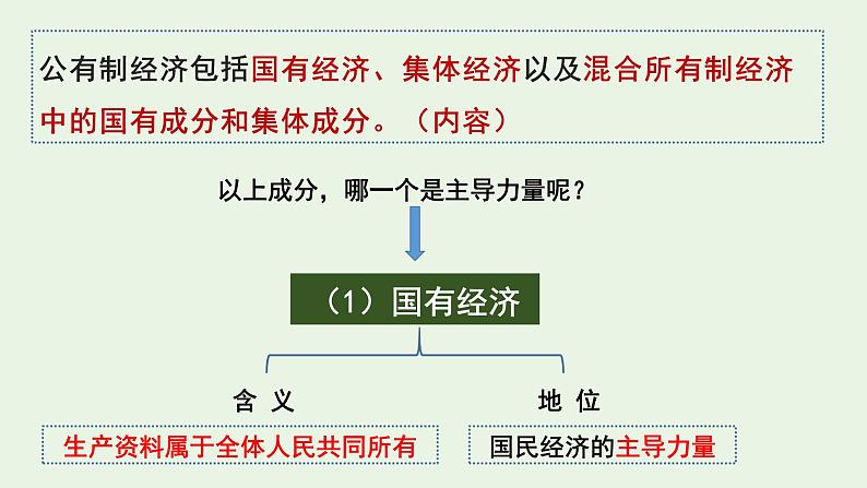 5.3 基本经济制度 课件06