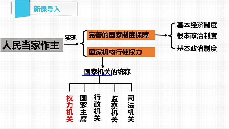 6.1 国家权力机关 课件02