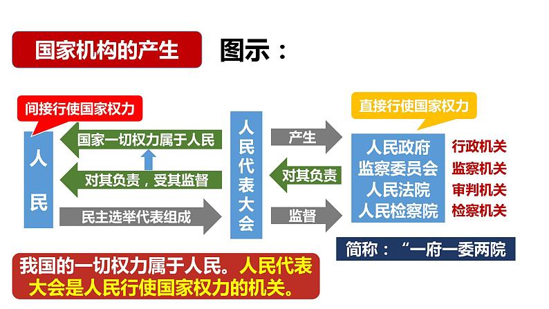 2.1 治国安邦的总章程 课件第8页