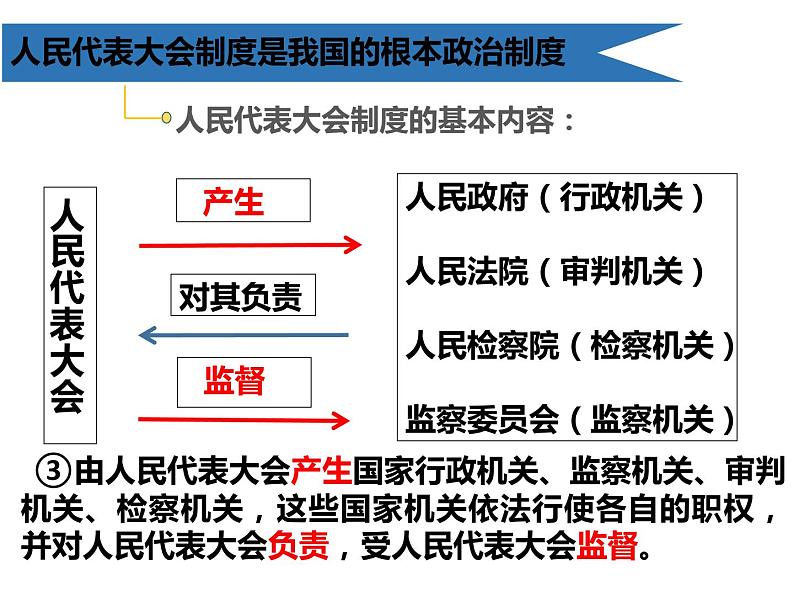 5.1 根本政治制度 课件07