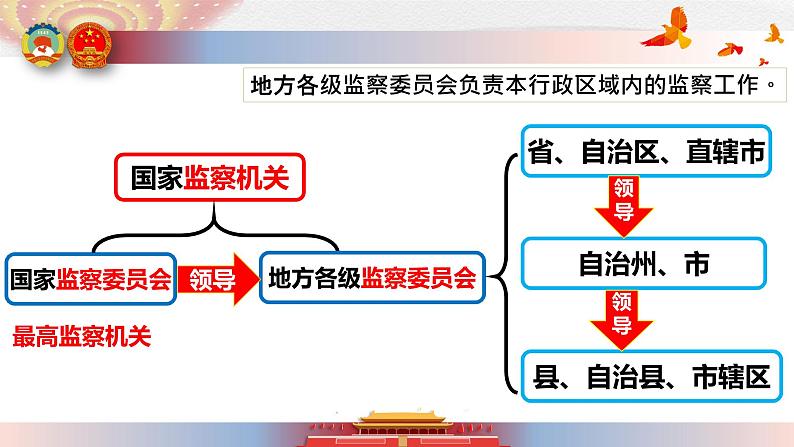 6.4 国家监察机关 课件第4页