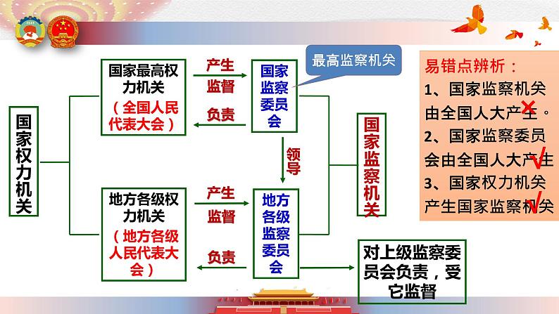 6.4 国家监察机关 课件第8页