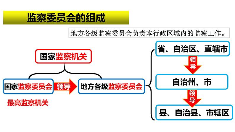 6.4 国家监察机关 课件第4页