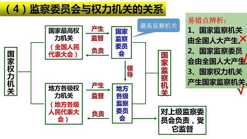 6.4 国家监察机关 课件第8页