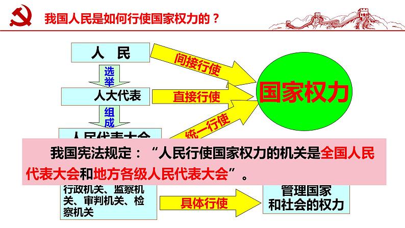 6.1 国家权力机关 课件第6页