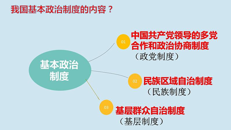 5.2 基本政治制度 课件第3页