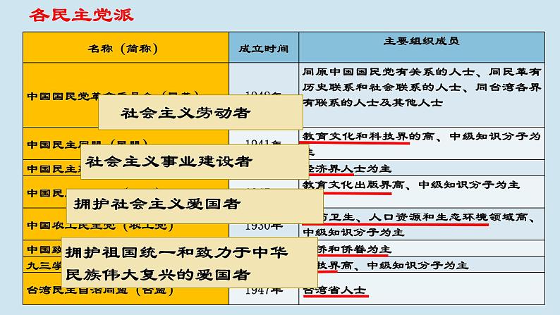 5.2 基本政治制度 课件第7页