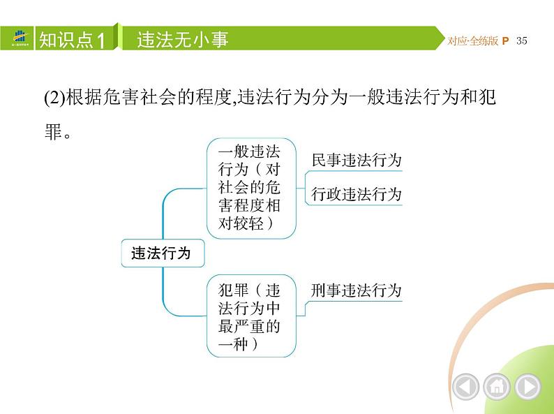 八年级上册道德与法治02-第二单元　遵守社会规则 03-第五课　做守法的公民第1课时课件+同步练习05