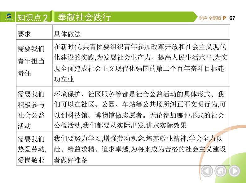 八年级上册道德与法治03-第三单元　勇担社会责任 02-第七课　积极奉献社会第2课时课件+同步练习06