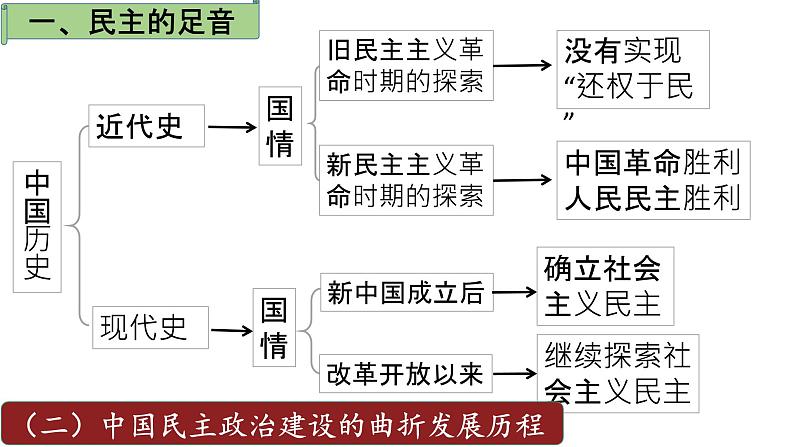 3.1 生活在新型民主国家 课件  部编版道德与法治九年级上册第4页