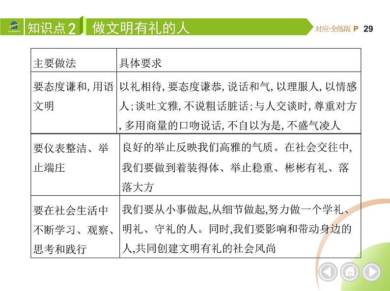 八年级上册道德与法治02-第二单元　遵守社会规则 02-第四课　社会生活讲道德第2课时课件+同步练习04