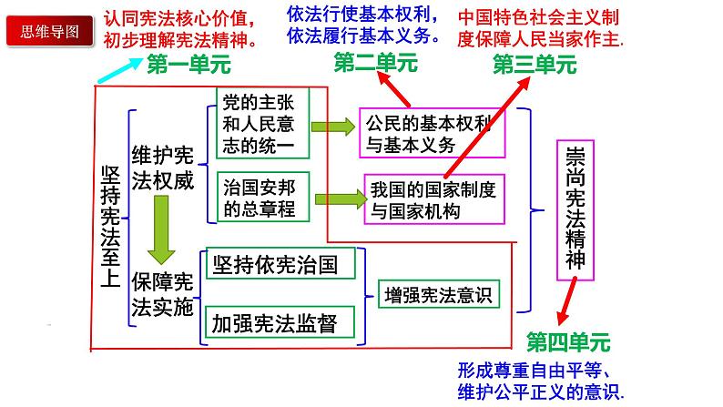 道德与法治八年级下册完整复习课件第1页