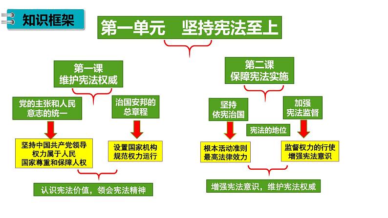 道德与法治八年级下册完整复习课件第2页