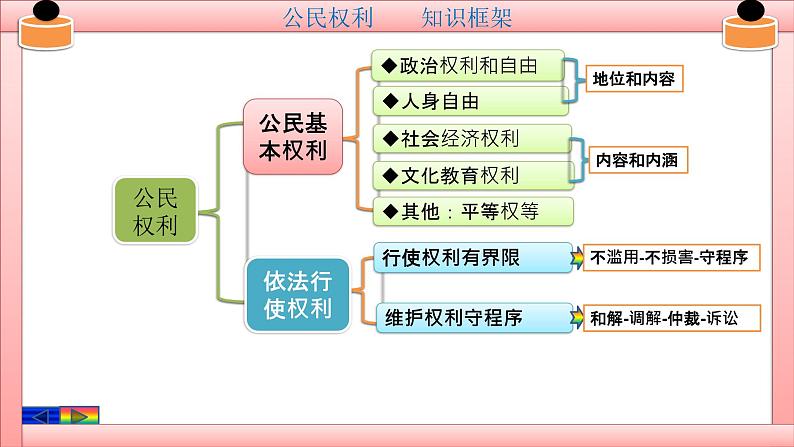 第二单元 理解权利义务 复习课件第3页