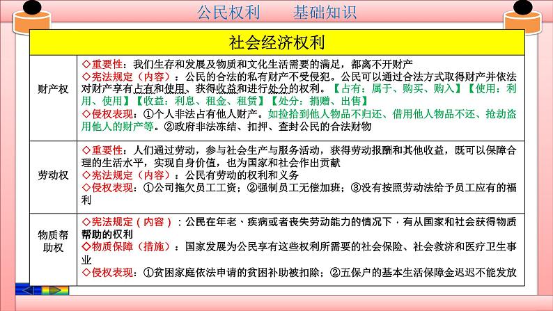 第二单元 理解权利义务 复习课件第6页