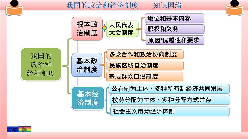 第三单元 人民当家作主八下复习课件第3页