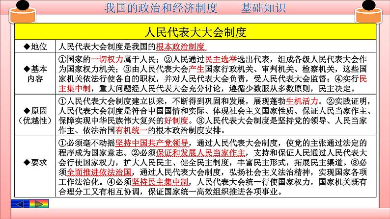 第三单元 人民当家作主八下复习课件第4页