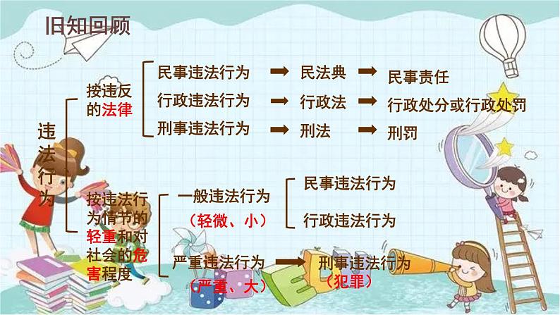 部编版道德与法治八年级上册 2.5.3 善用法律 课件第2页