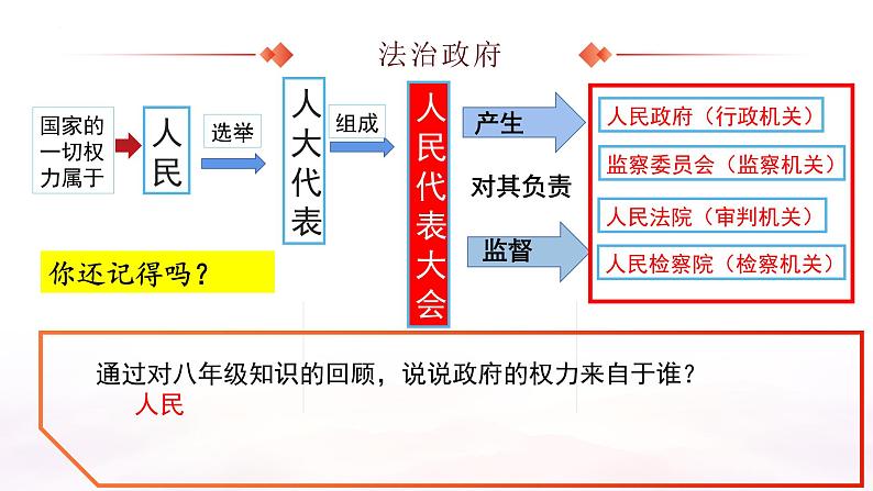 统编版道德与法治 九年级上册 同步课件  4.2凝聚法治共识  课件05