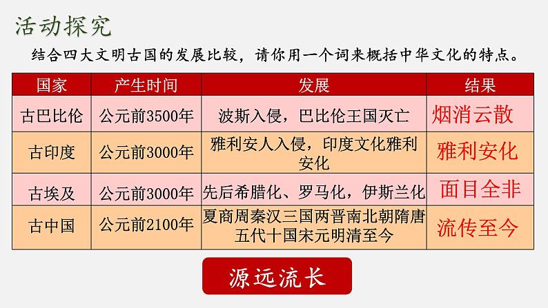 统编版道德与法治 九年级上册 同步课件  5.1延续文化血脉_1第8页